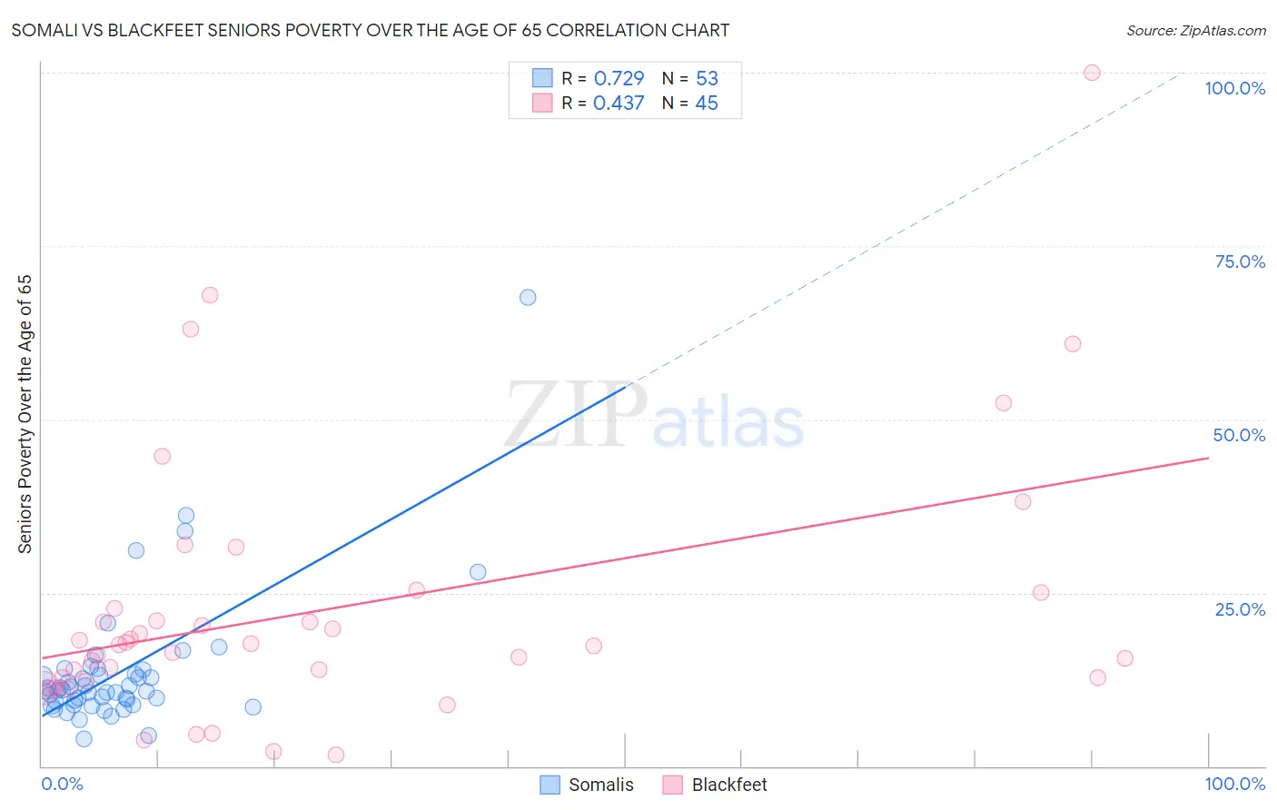 Somali vs Blackfeet Seniors Poverty Over the Age of 65