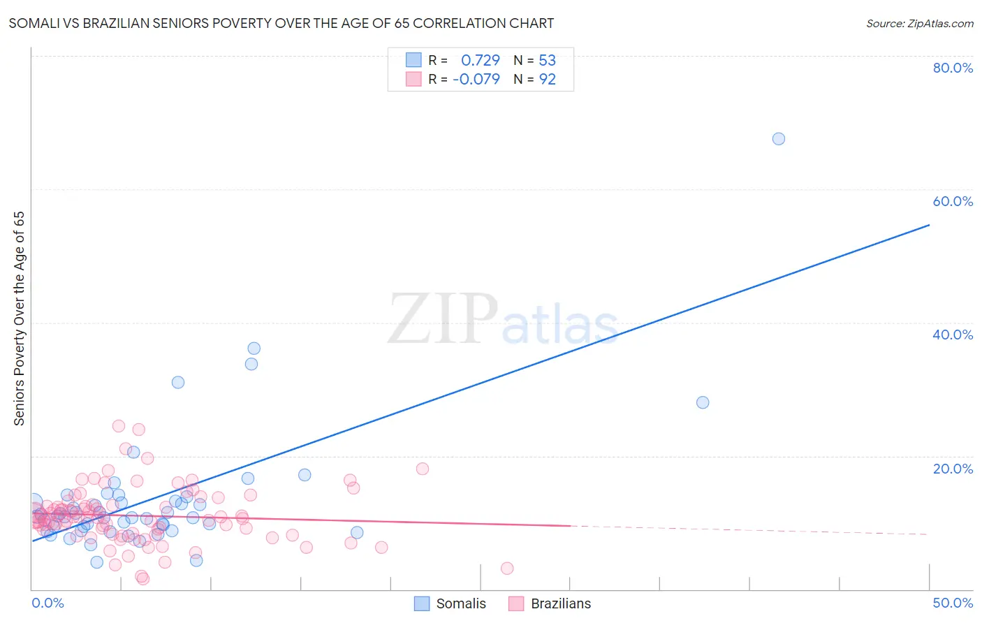 Somali vs Brazilian Seniors Poverty Over the Age of 65