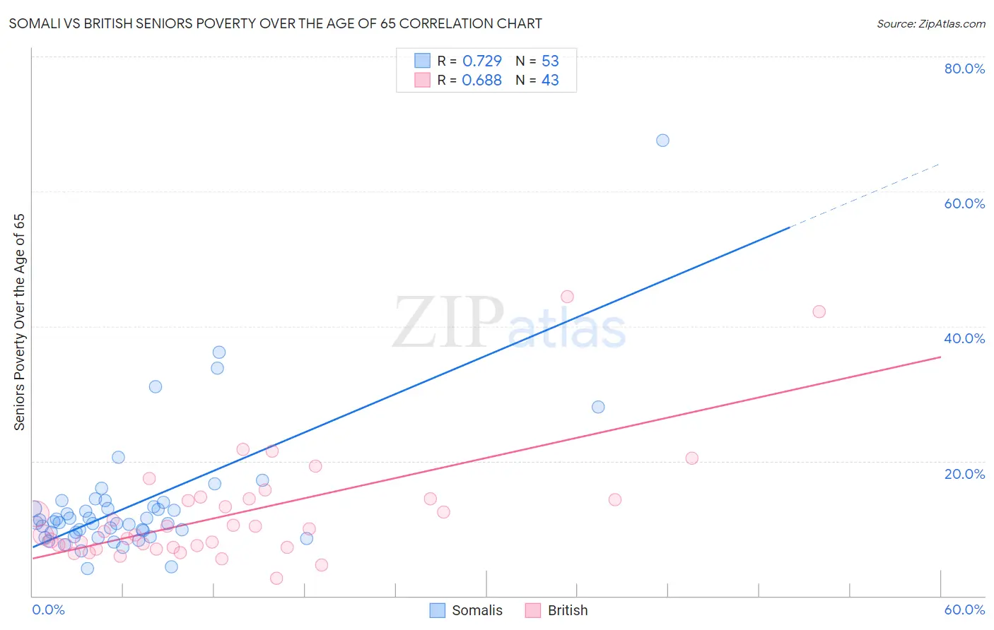 Somali vs British Seniors Poverty Over the Age of 65