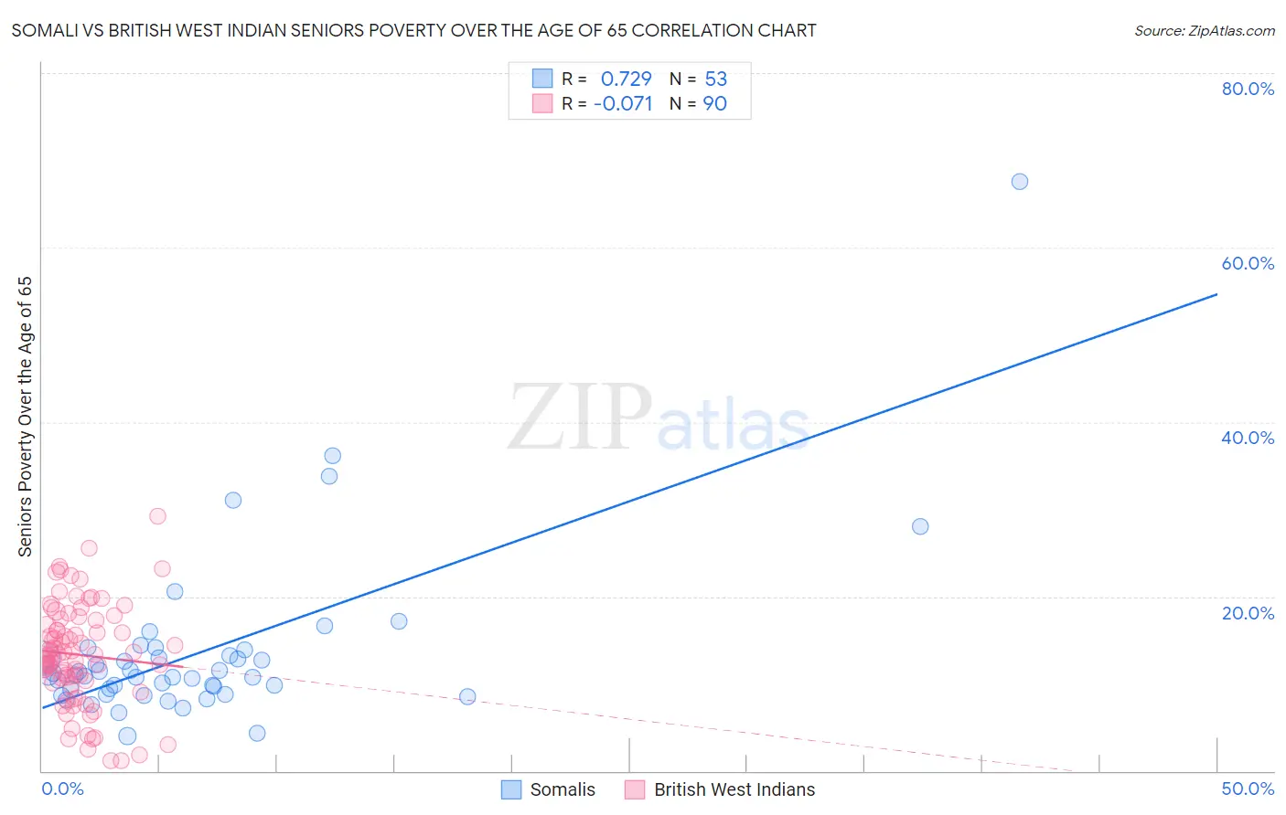 Somali vs British West Indian Seniors Poverty Over the Age of 65