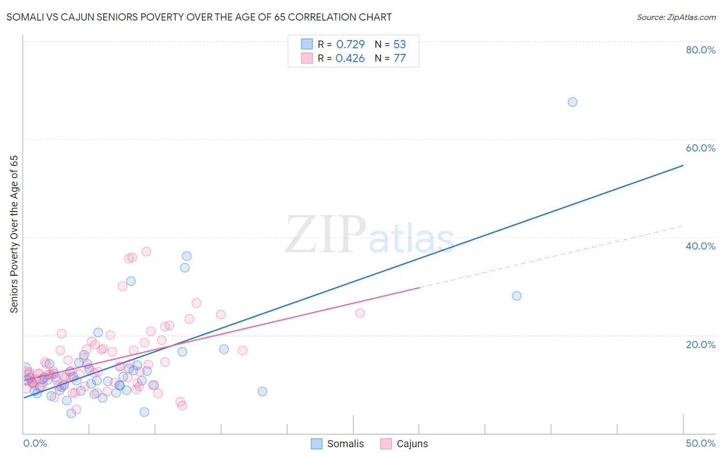 Somali vs Cajun Seniors Poverty Over the Age of 65