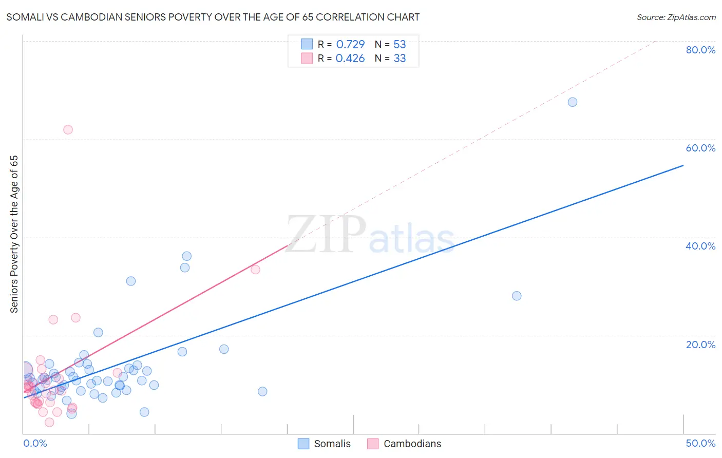 Somali vs Cambodian Seniors Poverty Over the Age of 65