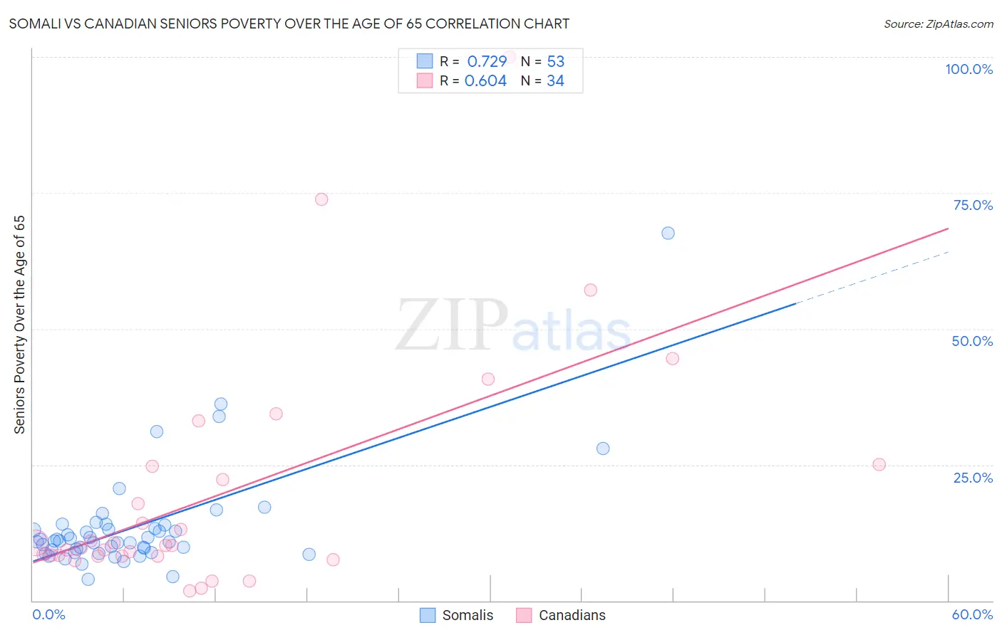 Somali vs Canadian Seniors Poverty Over the Age of 65