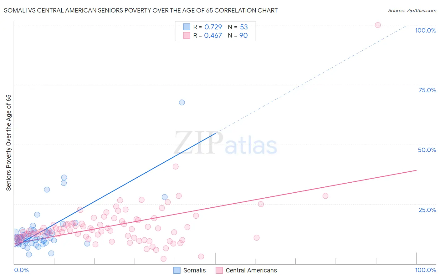 Somali vs Central American Seniors Poverty Over the Age of 65