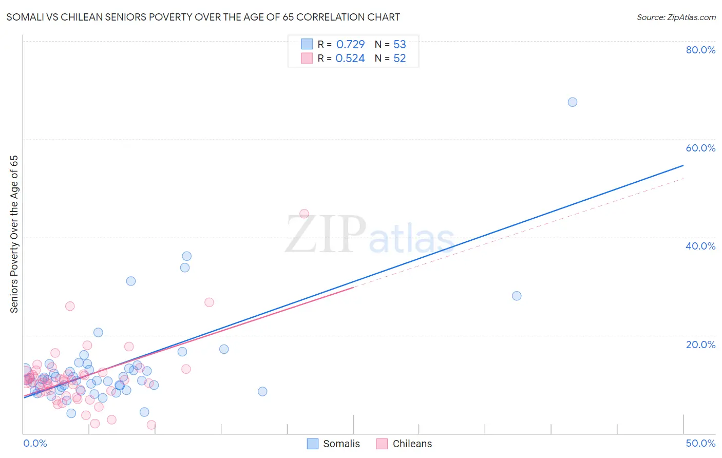 Somali vs Chilean Seniors Poverty Over the Age of 65