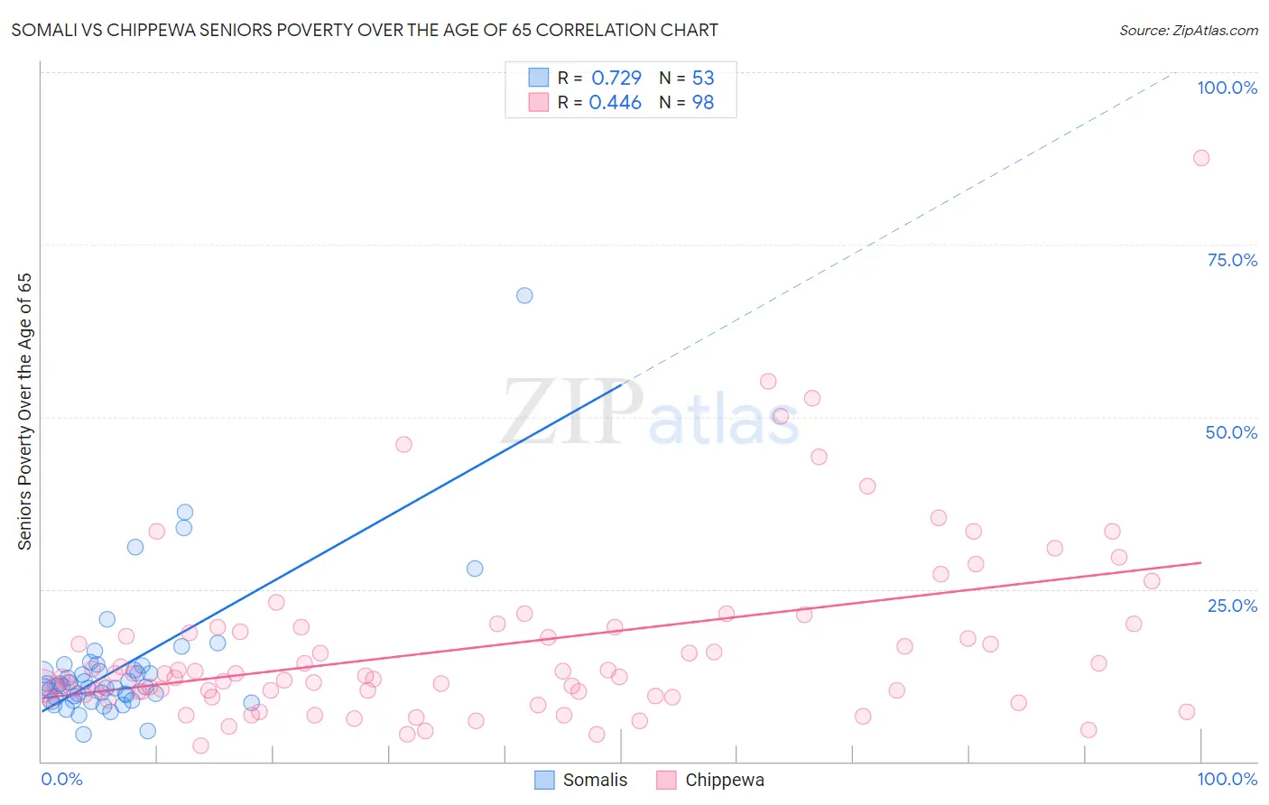 Somali vs Chippewa Seniors Poverty Over the Age of 65