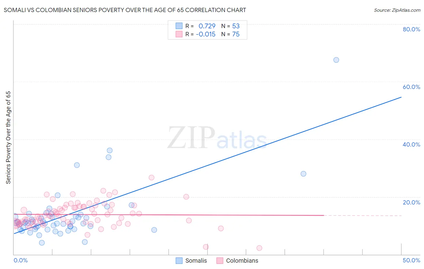 Somali vs Colombian Seniors Poverty Over the Age of 65