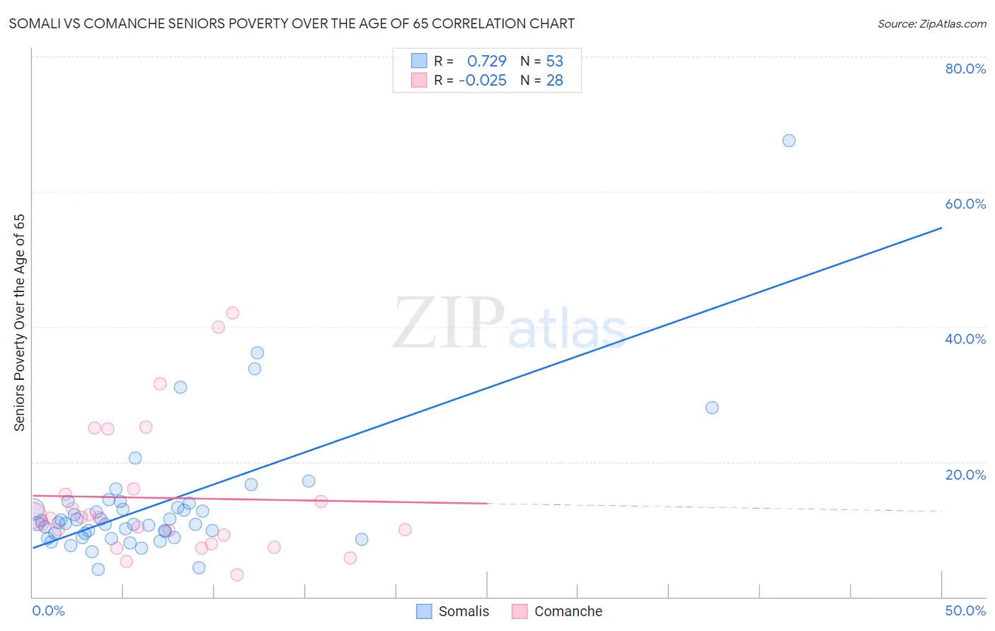 Somali vs Comanche Seniors Poverty Over the Age of 65