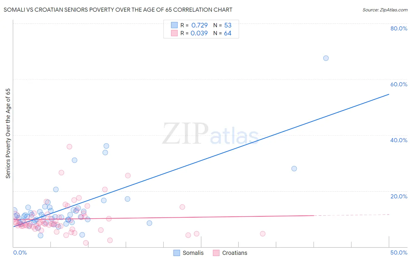 Somali vs Croatian Seniors Poverty Over the Age of 65