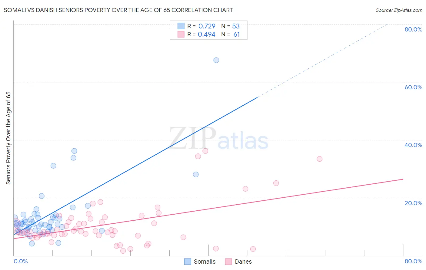 Somali vs Danish Seniors Poverty Over the Age of 65