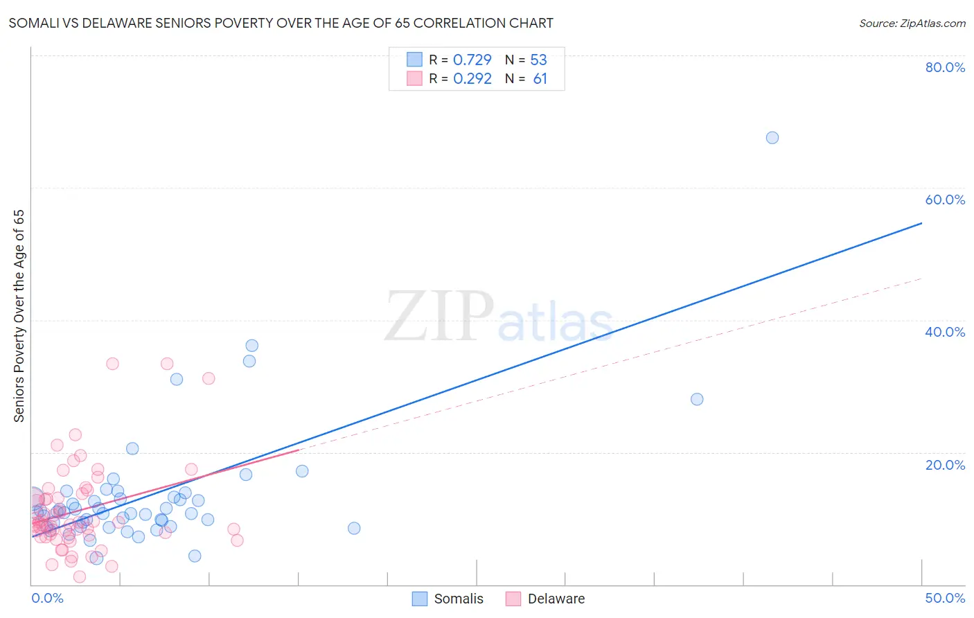 Somali vs Delaware Seniors Poverty Over the Age of 65
