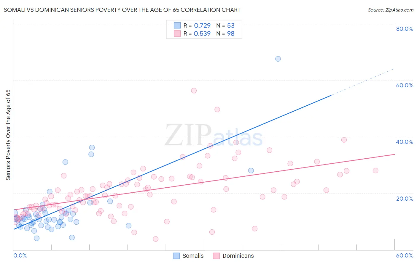 Somali vs Dominican Seniors Poverty Over the Age of 65