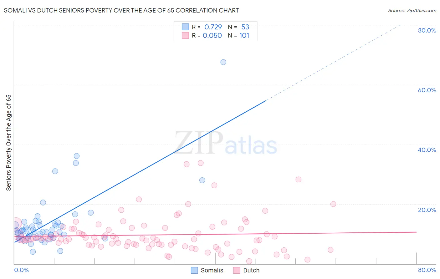 Somali vs Dutch Seniors Poverty Over the Age of 65