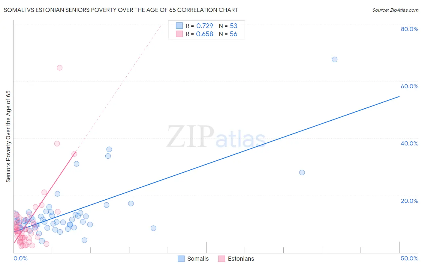 Somali vs Estonian Seniors Poverty Over the Age of 65