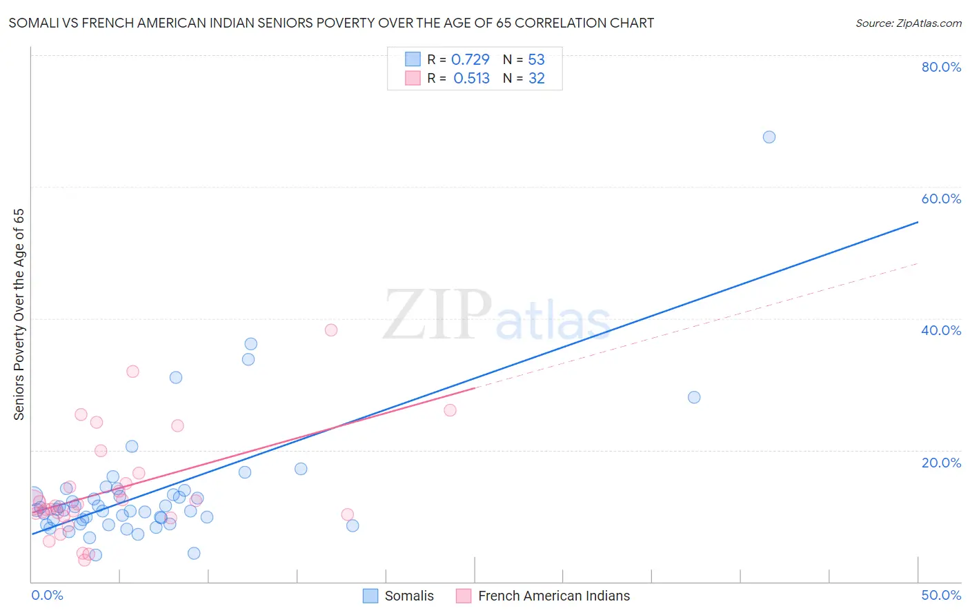 Somali vs French American Indian Seniors Poverty Over the Age of 65