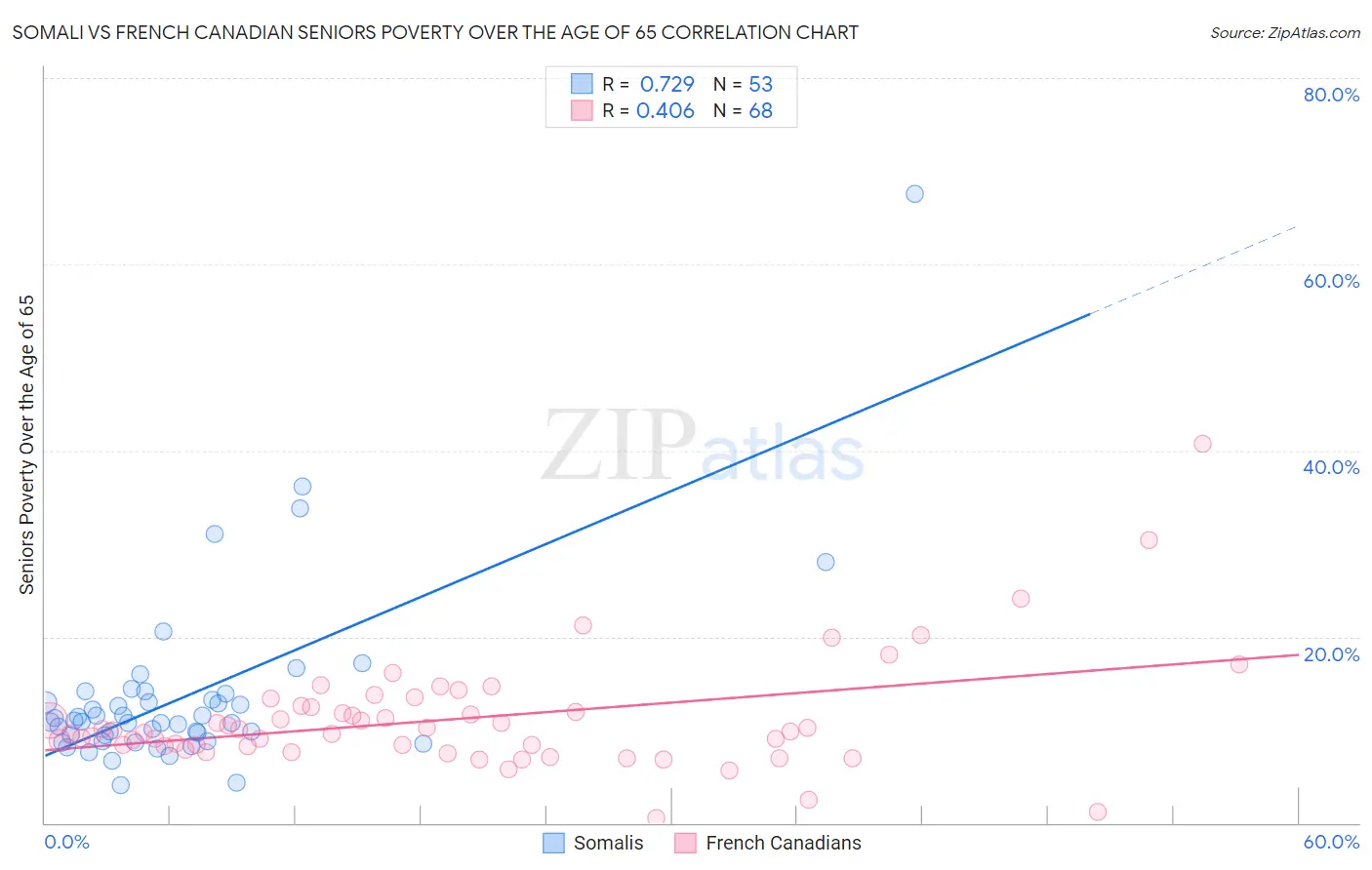 Somali vs French Canadian Seniors Poverty Over the Age of 65