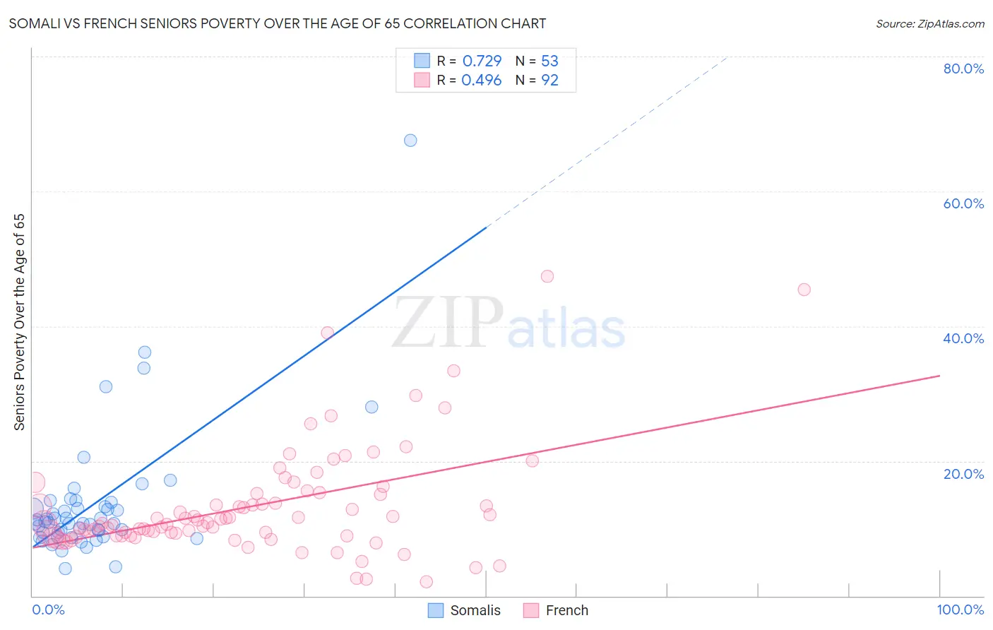 Somali vs French Seniors Poverty Over the Age of 65