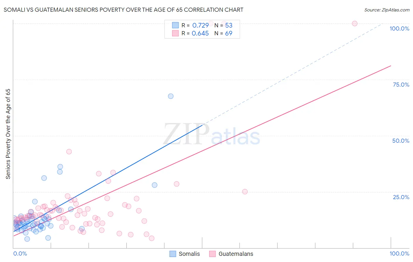 Somali vs Guatemalan Seniors Poverty Over the Age of 65