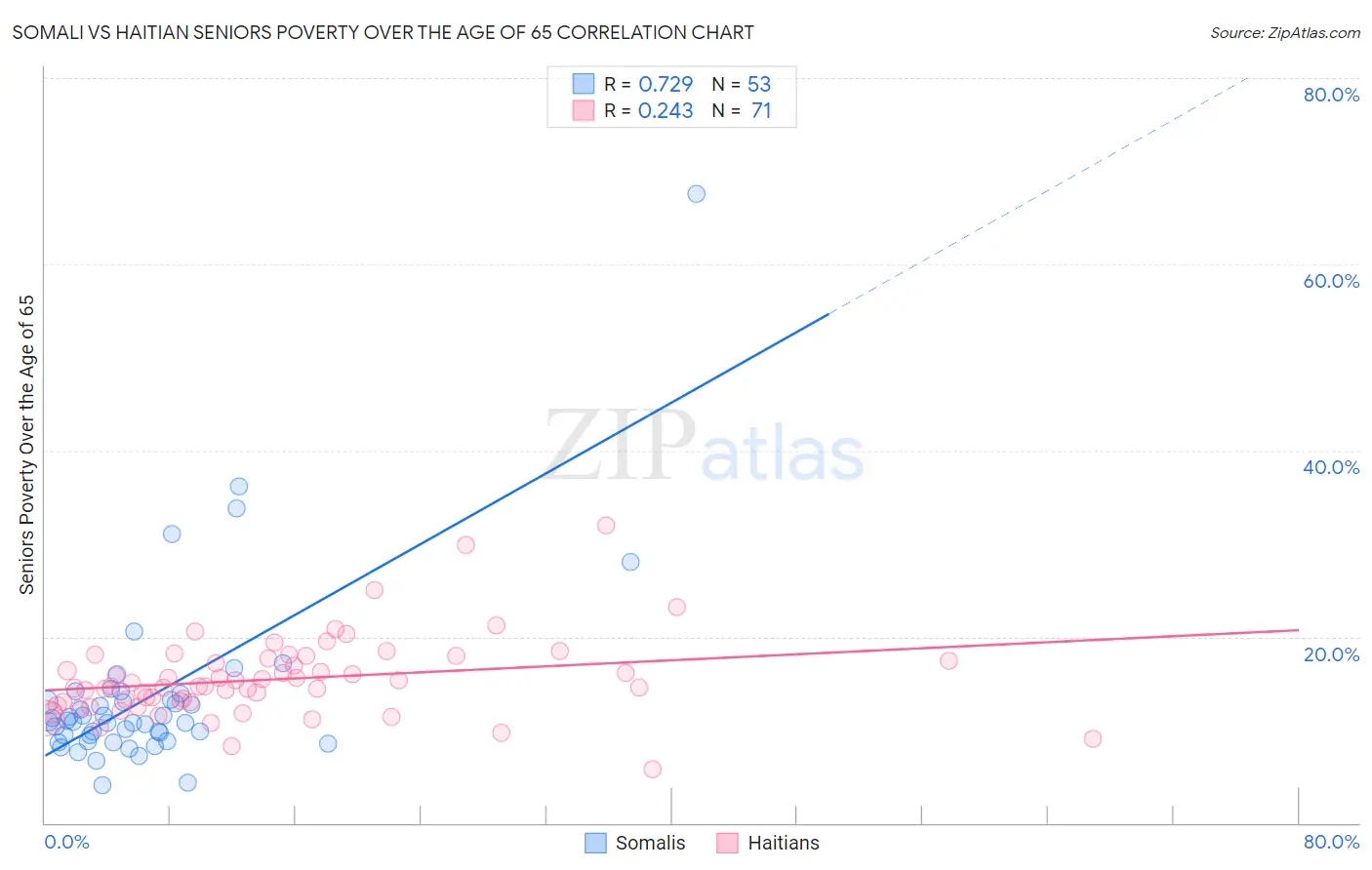 Somali vs Haitian Seniors Poverty Over the Age of 65