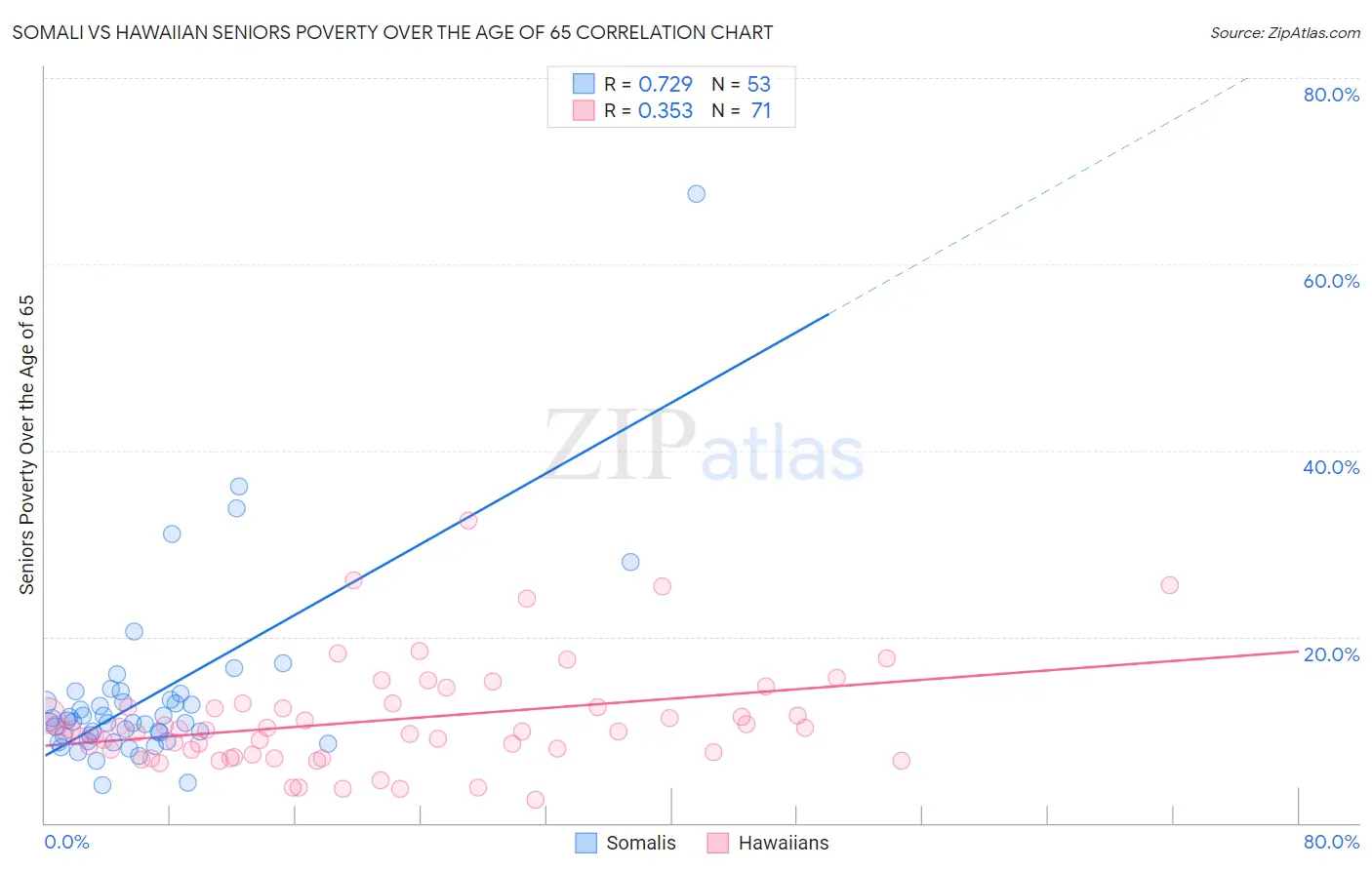 Somali vs Hawaiian Seniors Poverty Over the Age of 65