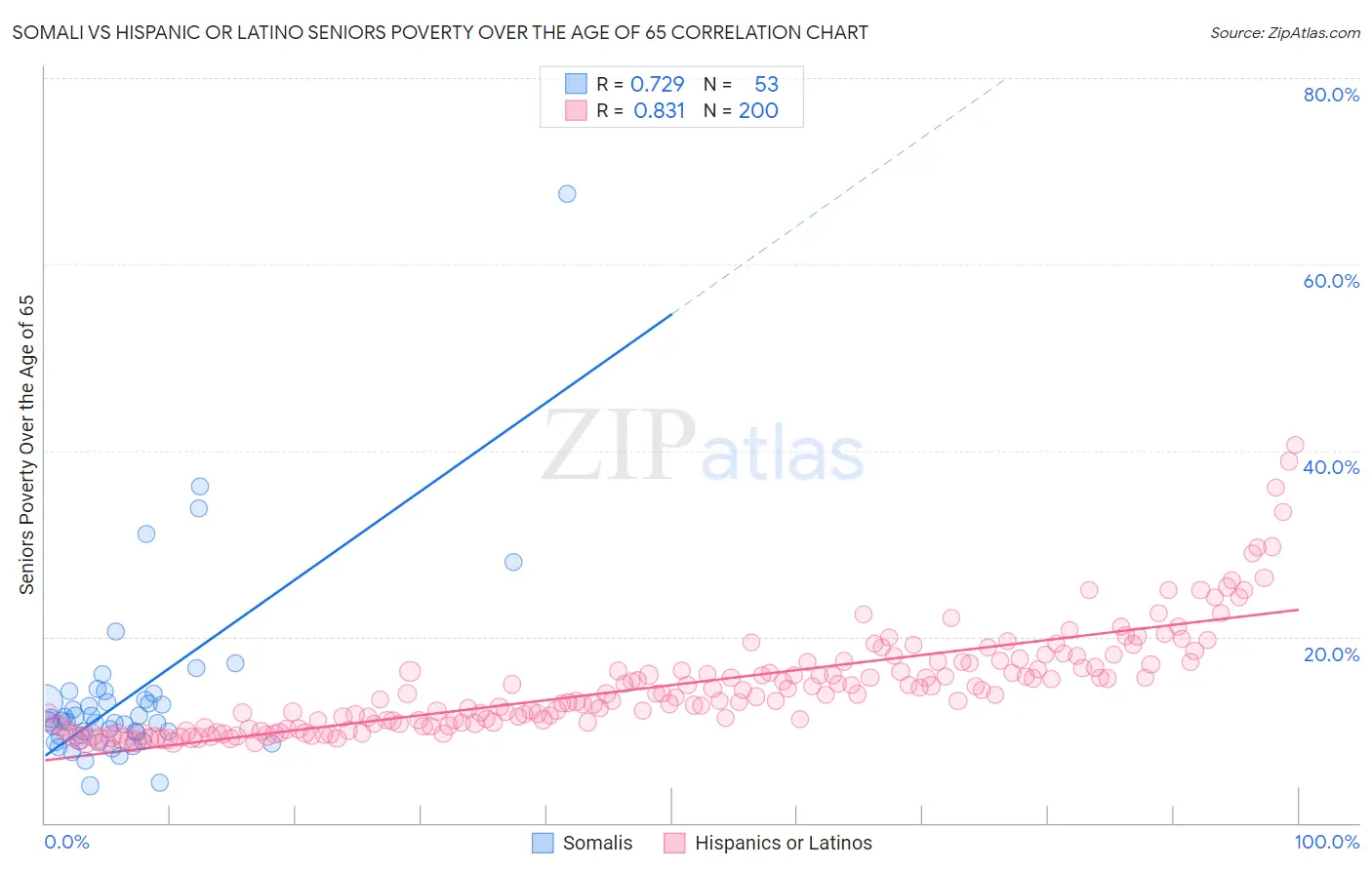 Somali vs Hispanic or Latino Seniors Poverty Over the Age of 65