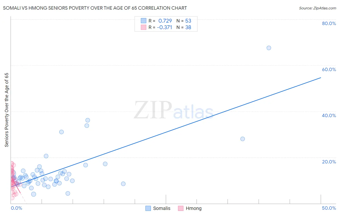 Somali vs Hmong Seniors Poverty Over the Age of 65