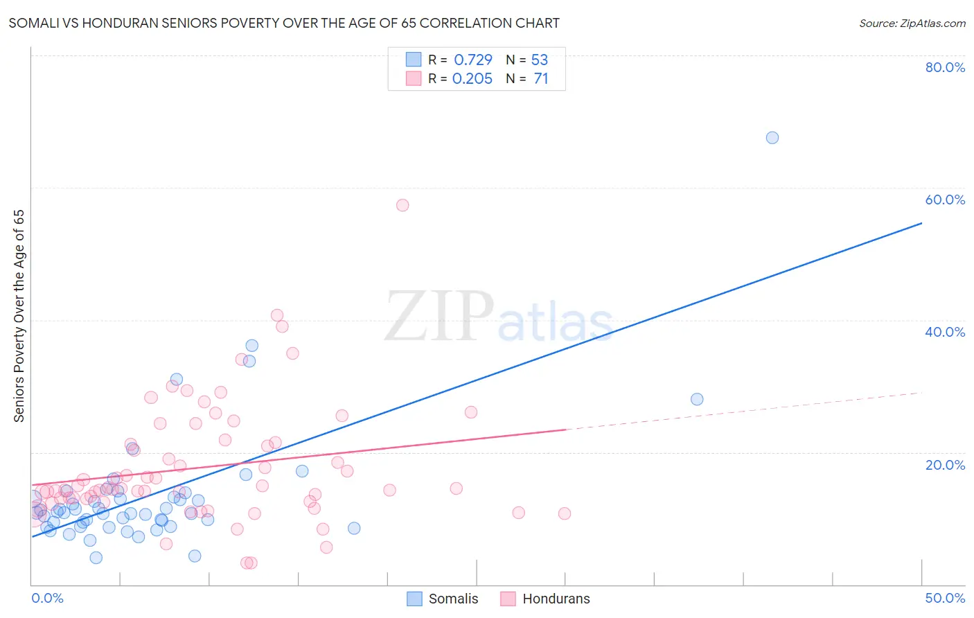 Somali vs Honduran Seniors Poverty Over the Age of 65