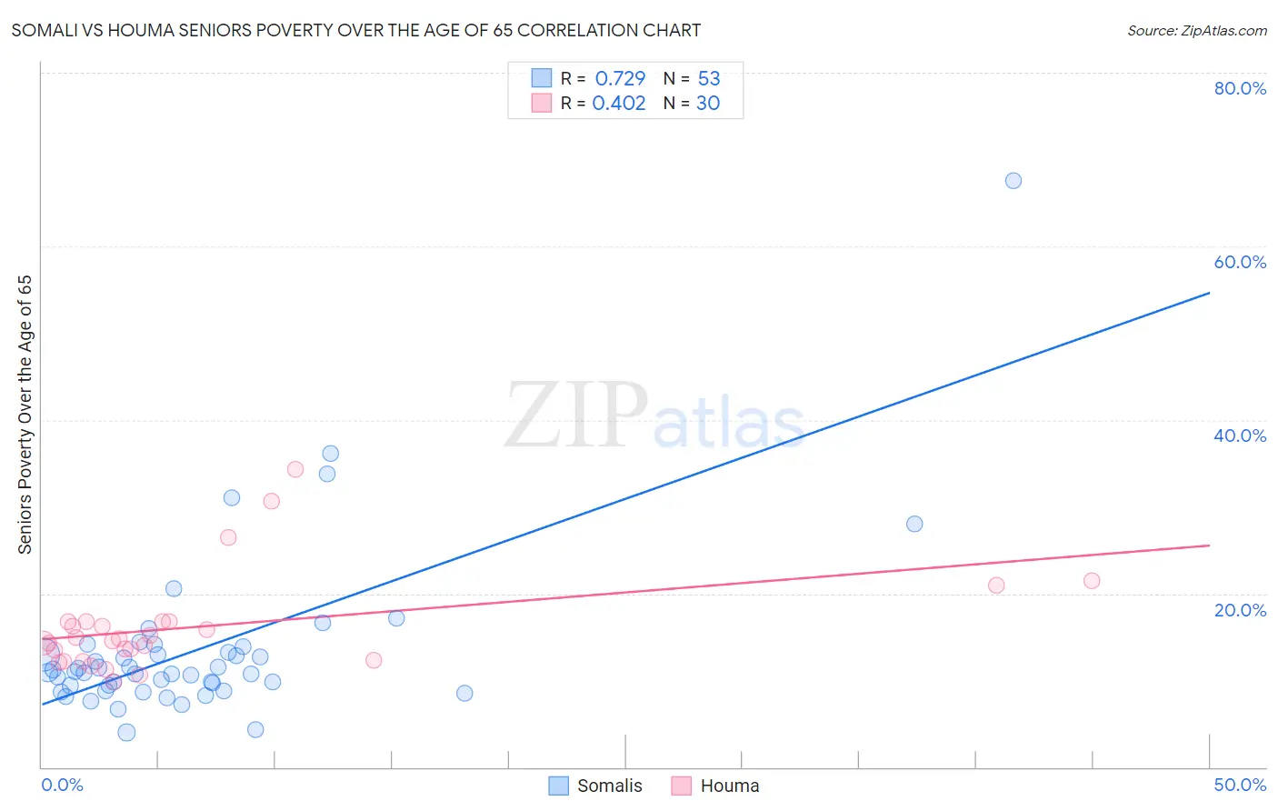 Somali vs Houma Seniors Poverty Over the Age of 65