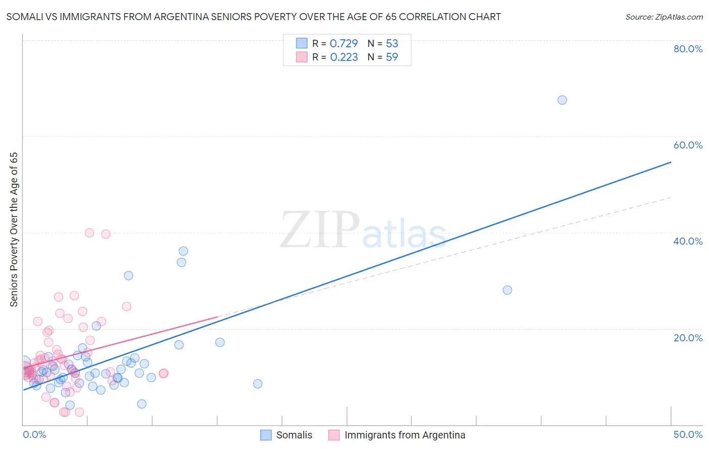 Somali vs Immigrants from Argentina Seniors Poverty Over the Age of 65