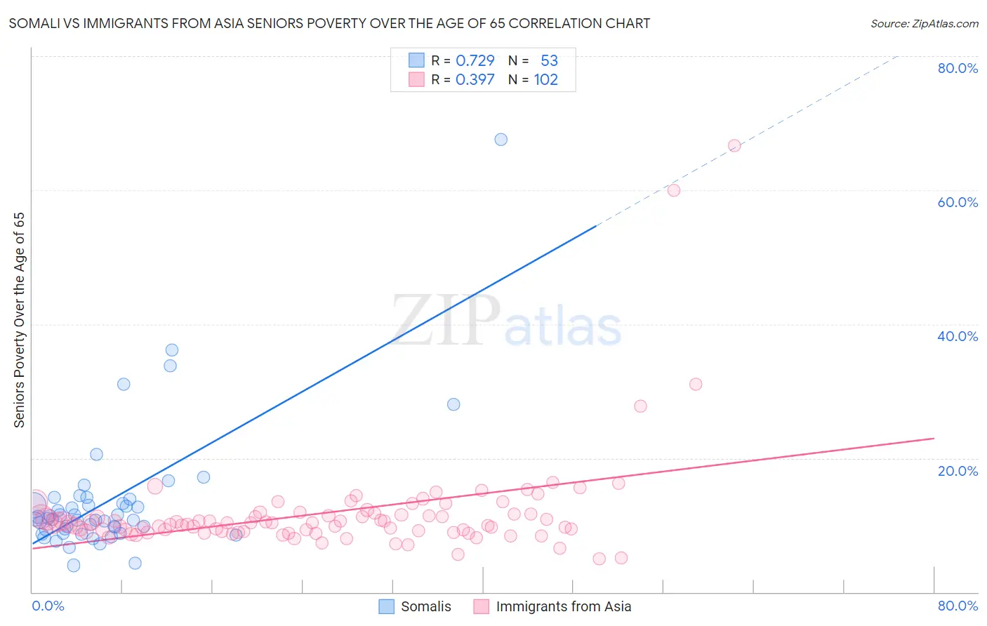 Somali vs Immigrants from Asia Seniors Poverty Over the Age of 65