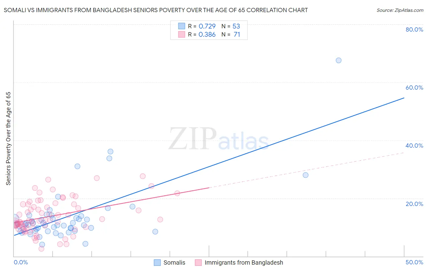Somali vs Immigrants from Bangladesh Seniors Poverty Over the Age of 65