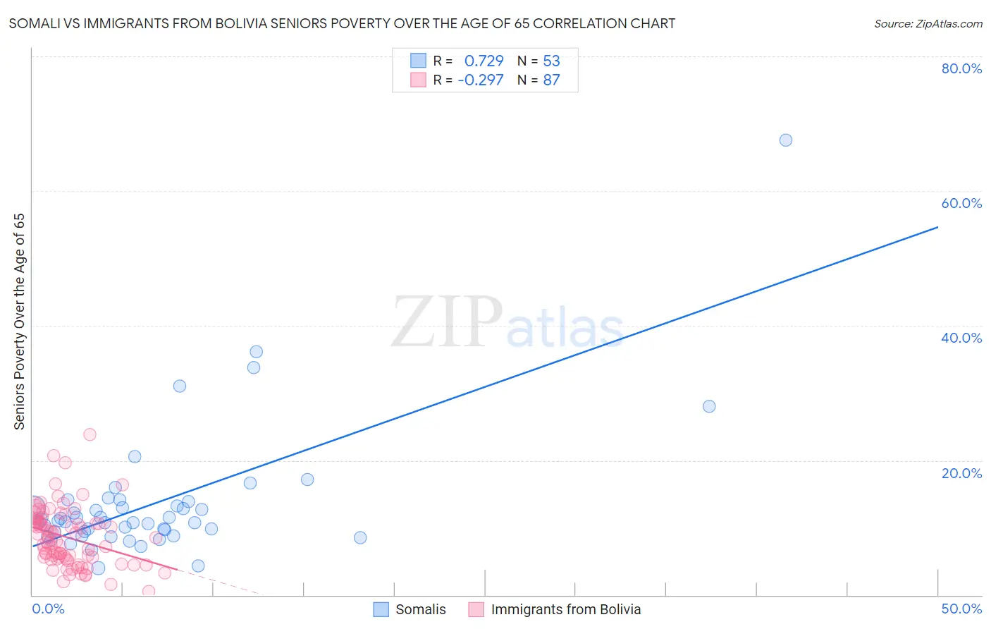 Somali vs Immigrants from Bolivia Seniors Poverty Over the Age of 65