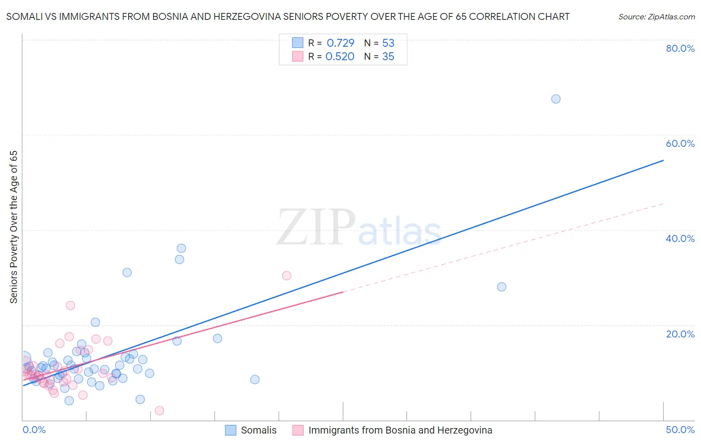 Somali vs Immigrants from Bosnia and Herzegovina Seniors Poverty Over the Age of 65