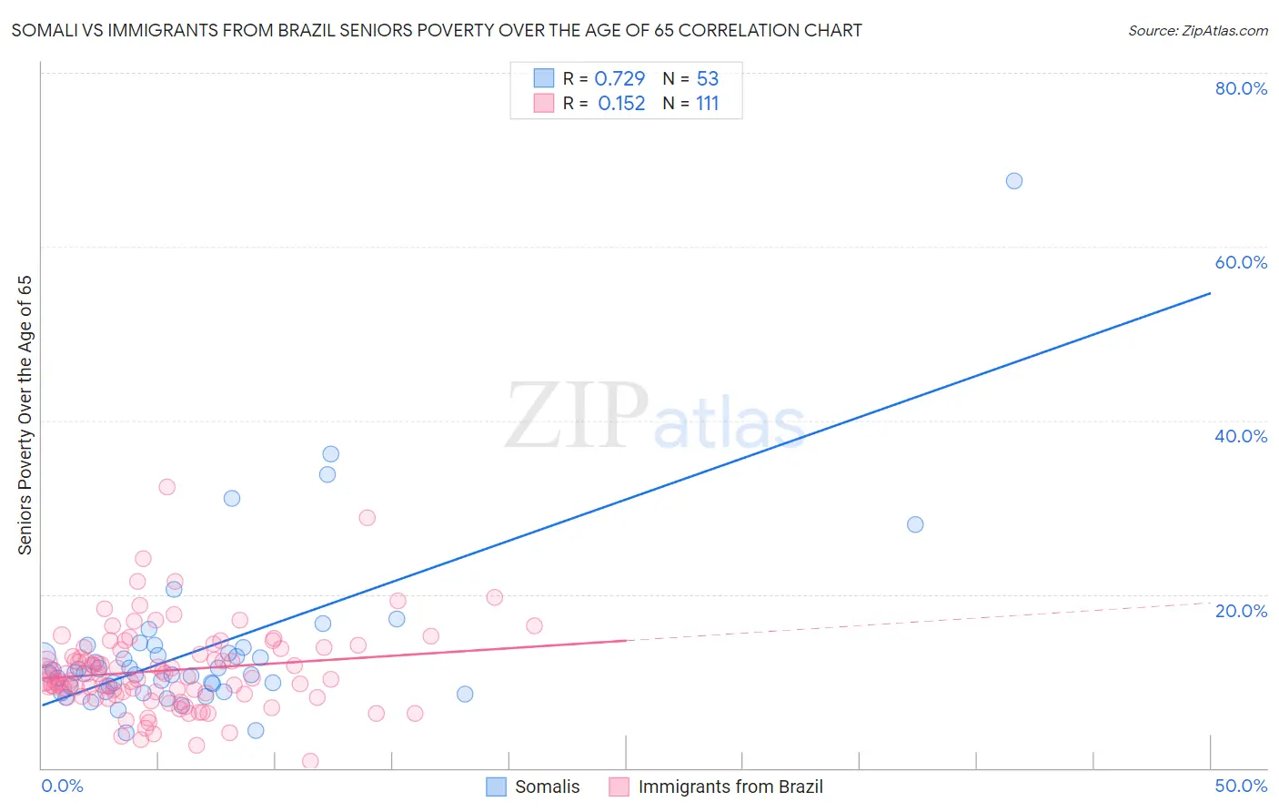 Somali vs Immigrants from Brazil Seniors Poverty Over the Age of 65