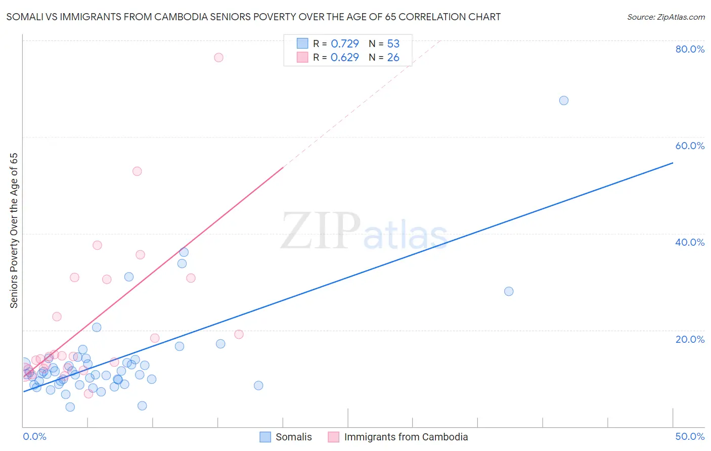 Somali vs Immigrants from Cambodia Seniors Poverty Over the Age of 65