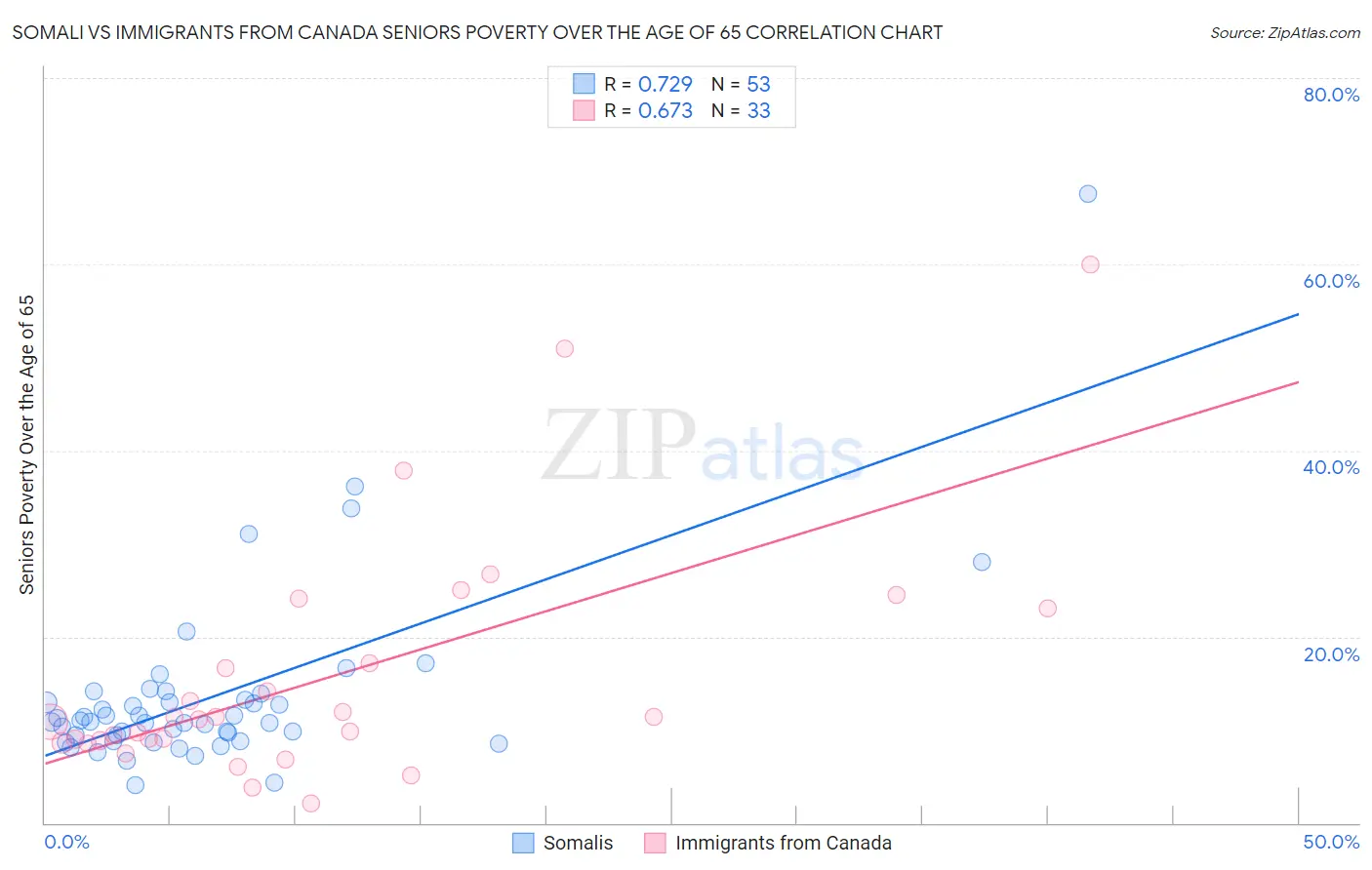 Somali vs Immigrants from Canada Seniors Poverty Over the Age of 65