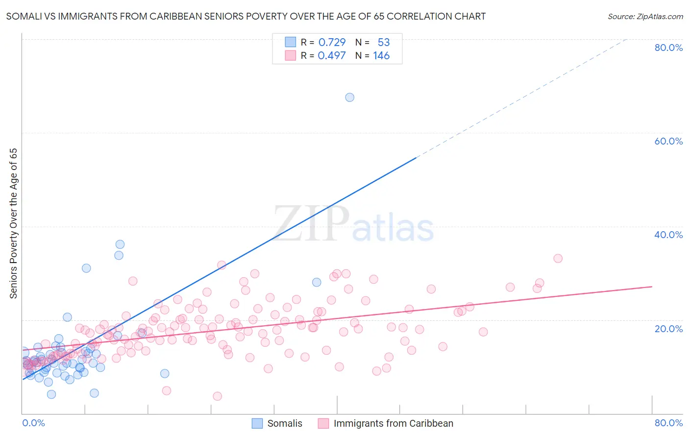 Somali vs Immigrants from Caribbean Seniors Poverty Over the Age of 65