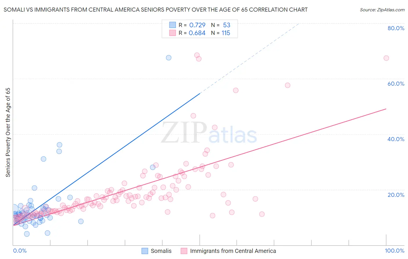 Somali vs Immigrants from Central America Seniors Poverty Over the Age of 65