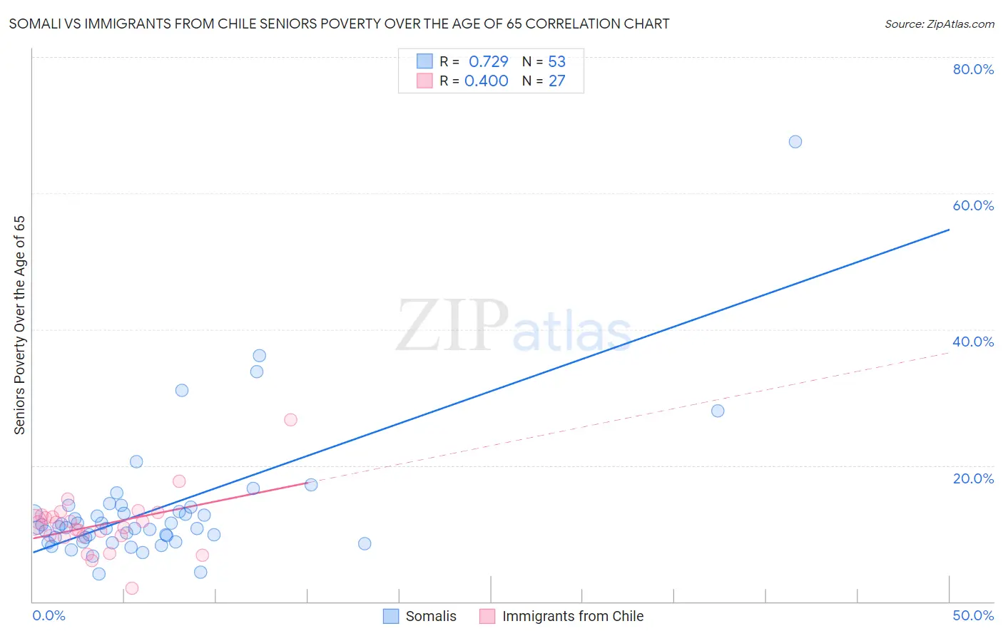 Somali vs Immigrants from Chile Seniors Poverty Over the Age of 65