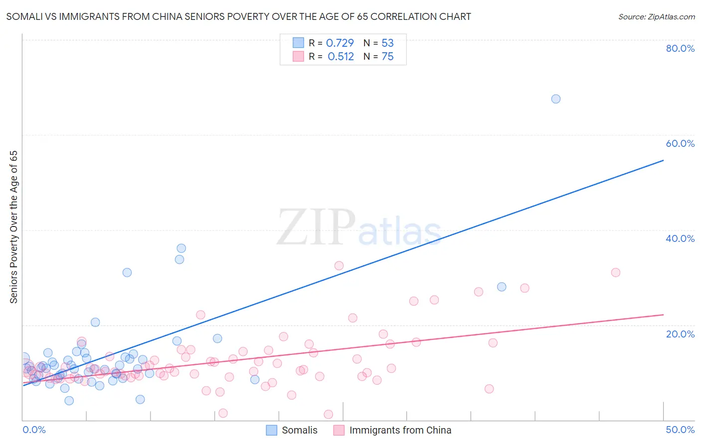 Somali vs Immigrants from China Seniors Poverty Over the Age of 65