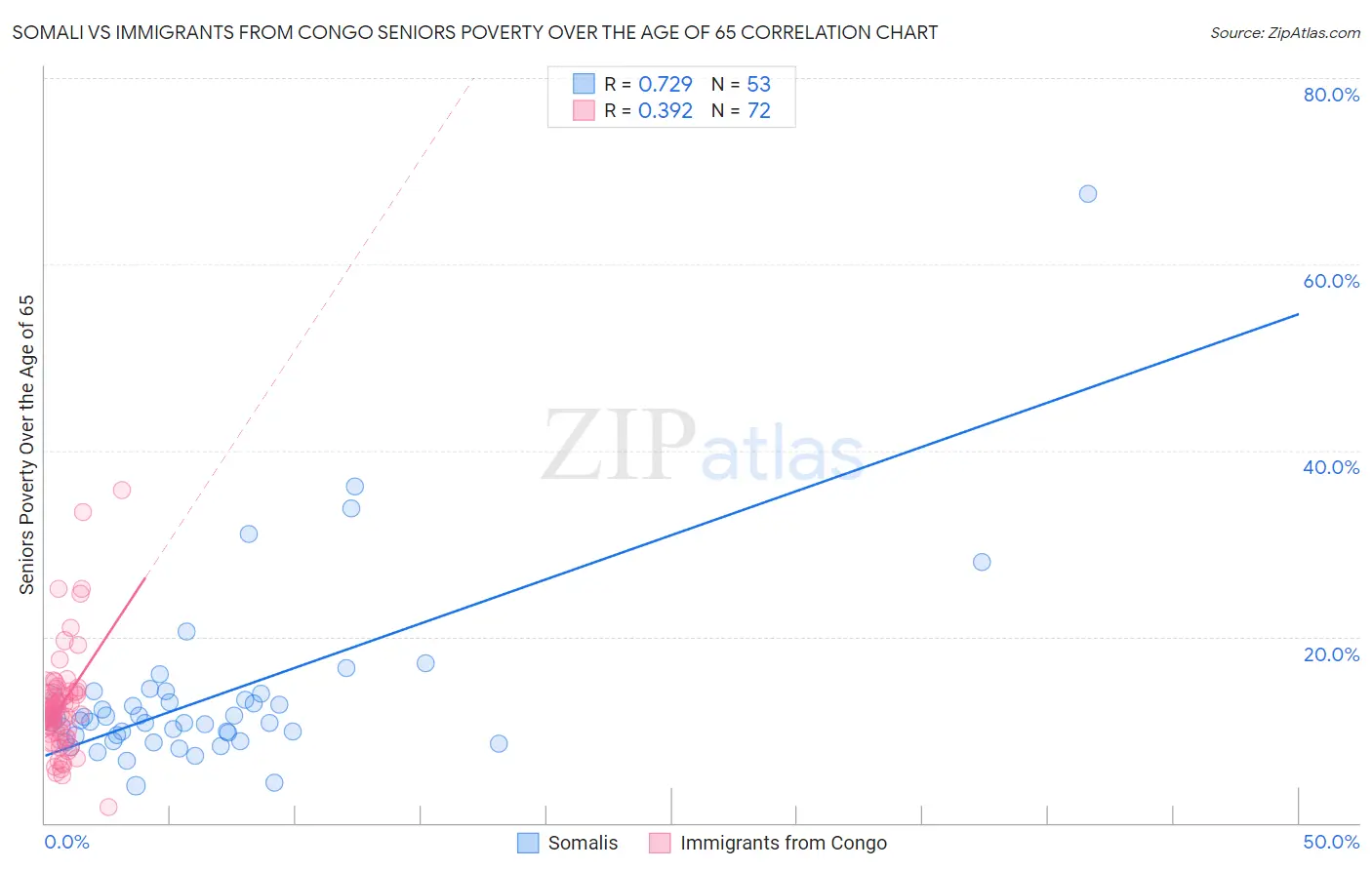 Somali vs Immigrants from Congo Seniors Poverty Over the Age of 65