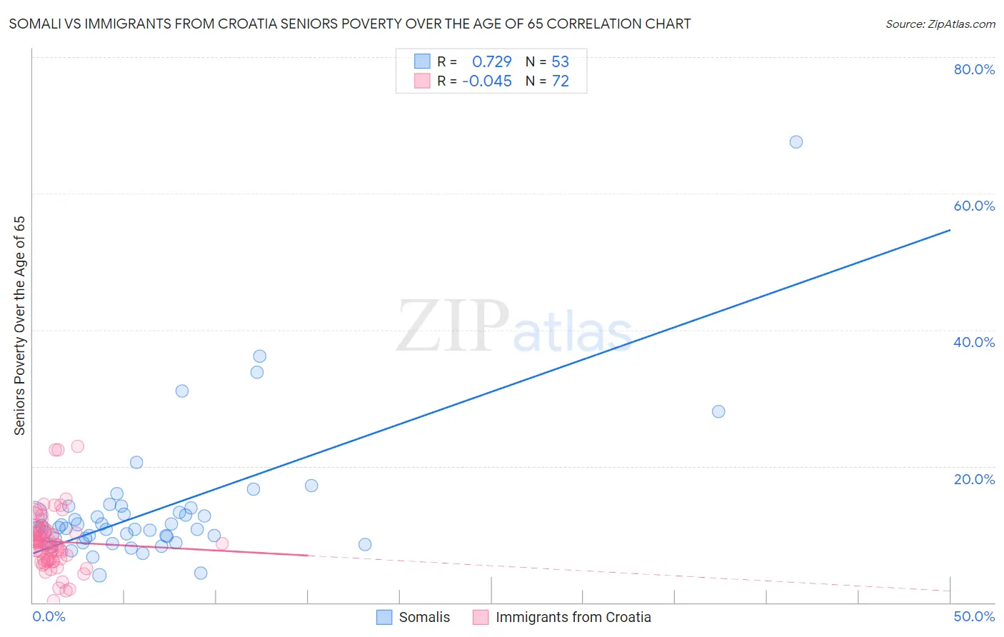 Somali vs Immigrants from Croatia Seniors Poverty Over the Age of 65