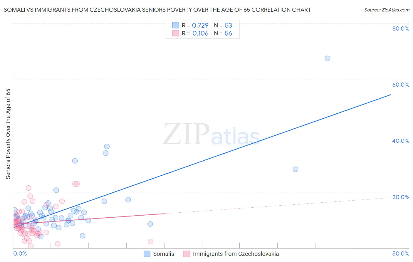 Somali vs Immigrants from Czechoslovakia Seniors Poverty Over the Age of 65