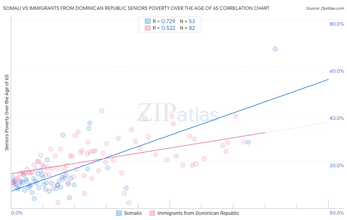 Somali vs Immigrants from Dominican Republic Seniors Poverty Over the Age of 65