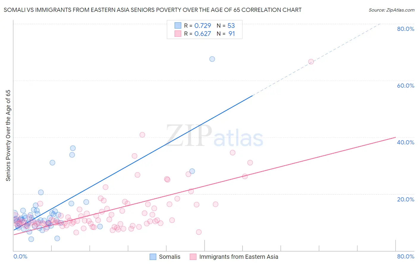 Somali vs Immigrants from Eastern Asia Seniors Poverty Over the Age of 65