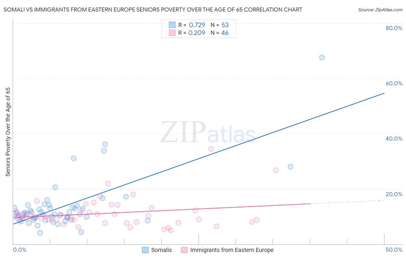 Somali vs Immigrants from Eastern Europe Seniors Poverty Over the Age of 65