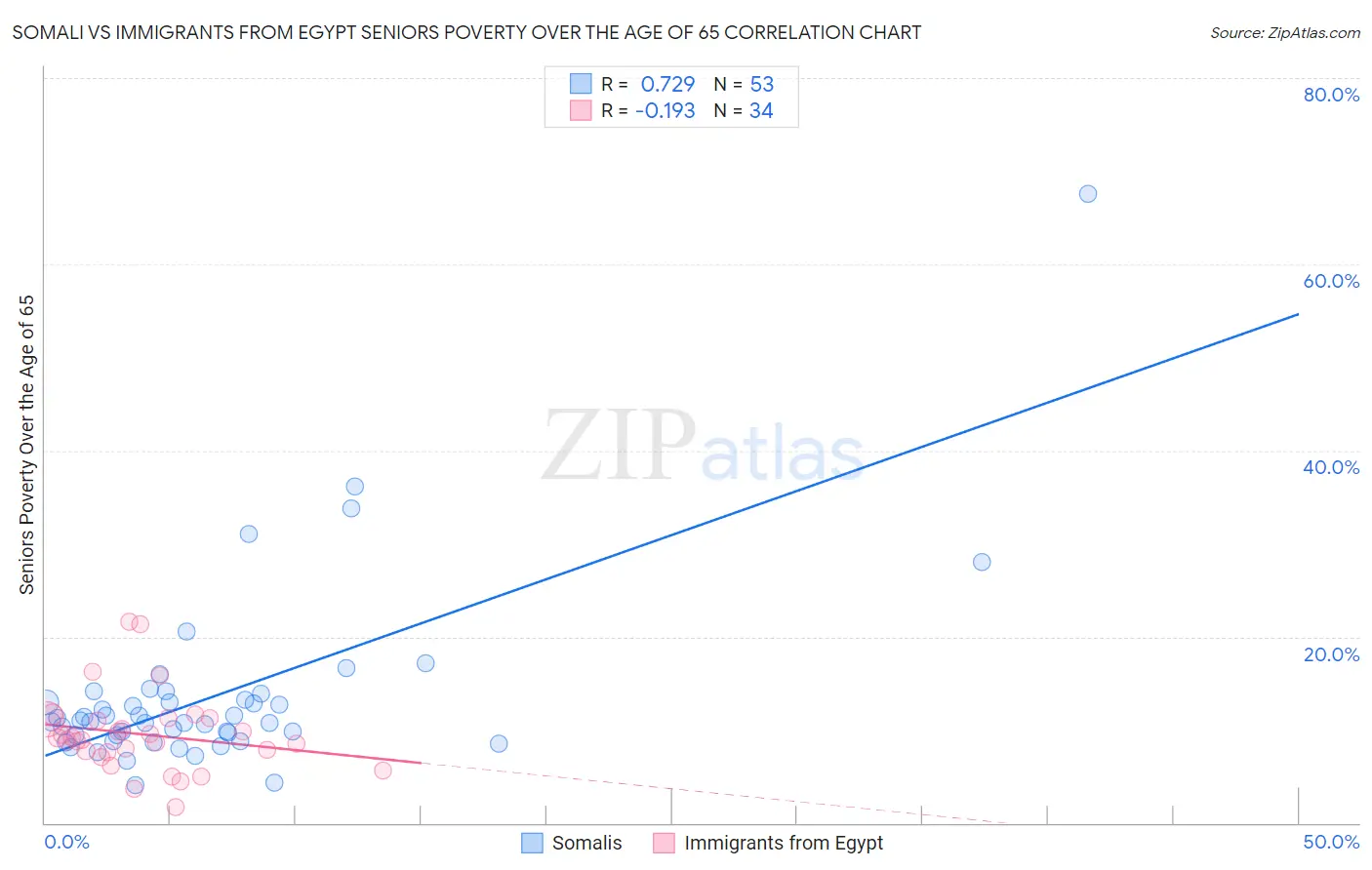 Somali vs Immigrants from Egypt Seniors Poverty Over the Age of 65
