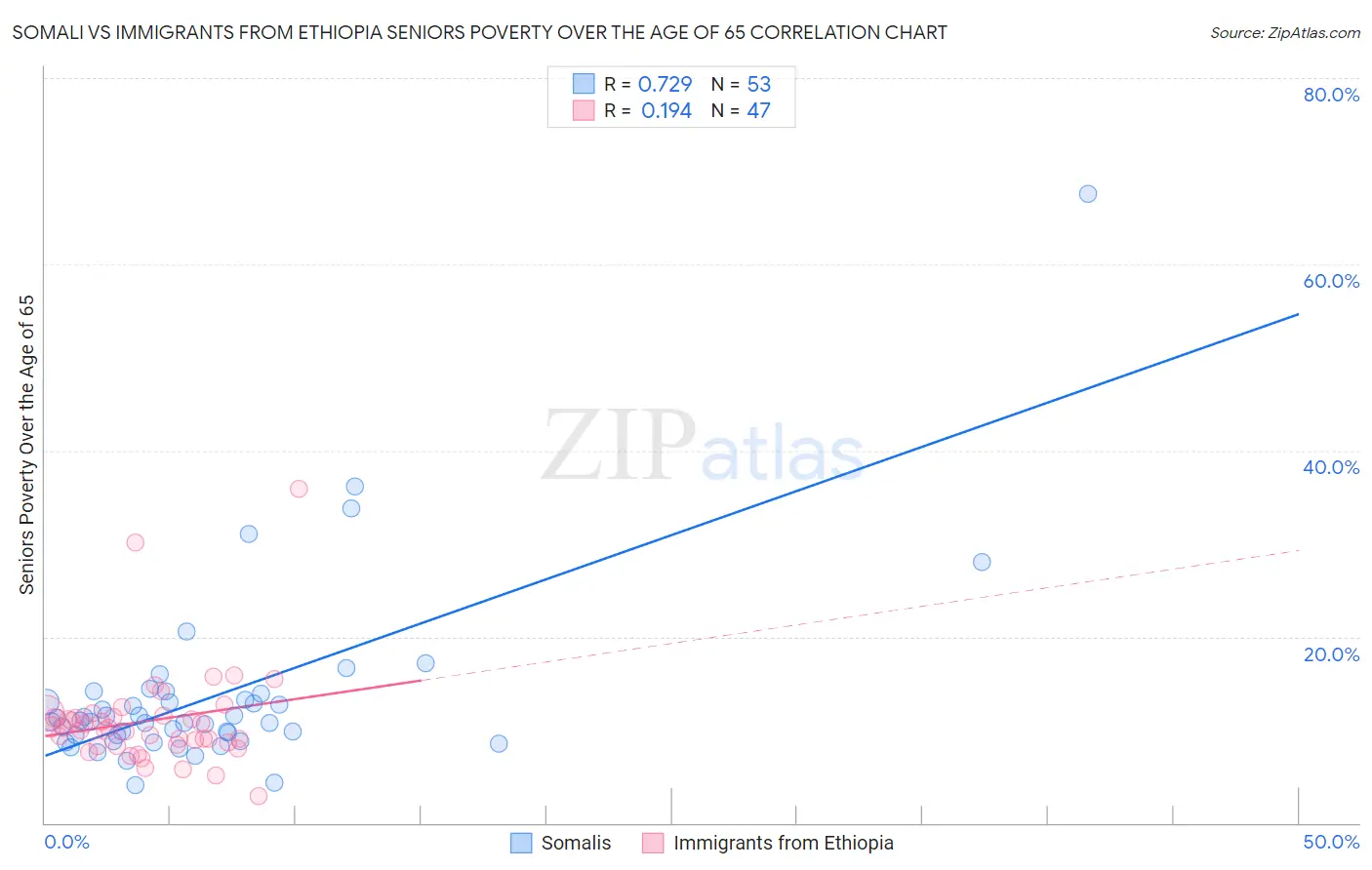 Somali vs Immigrants from Ethiopia Seniors Poverty Over the Age of 65