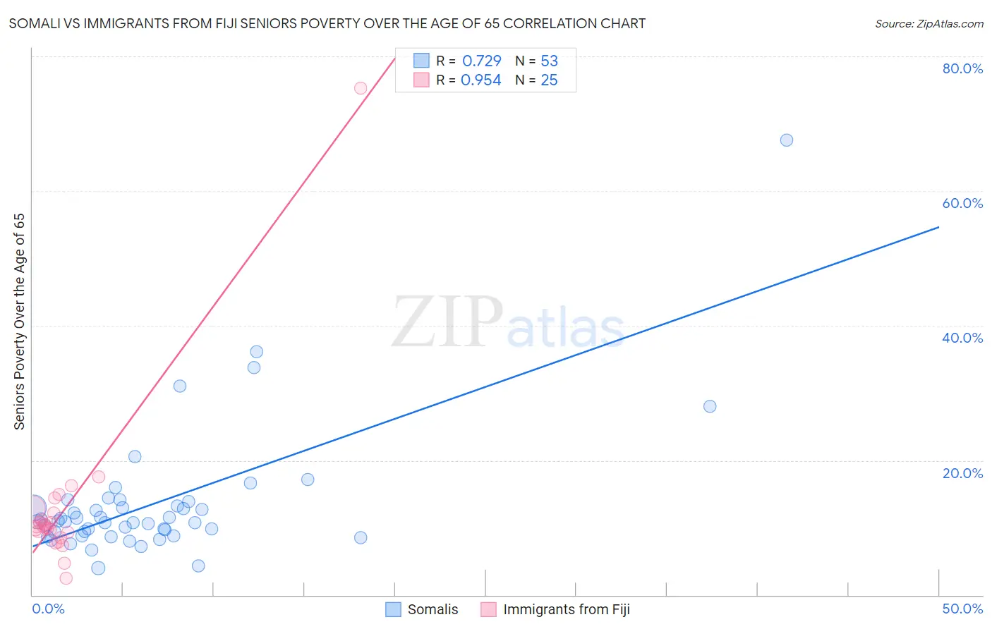 Somali vs Immigrants from Fiji Seniors Poverty Over the Age of 65
