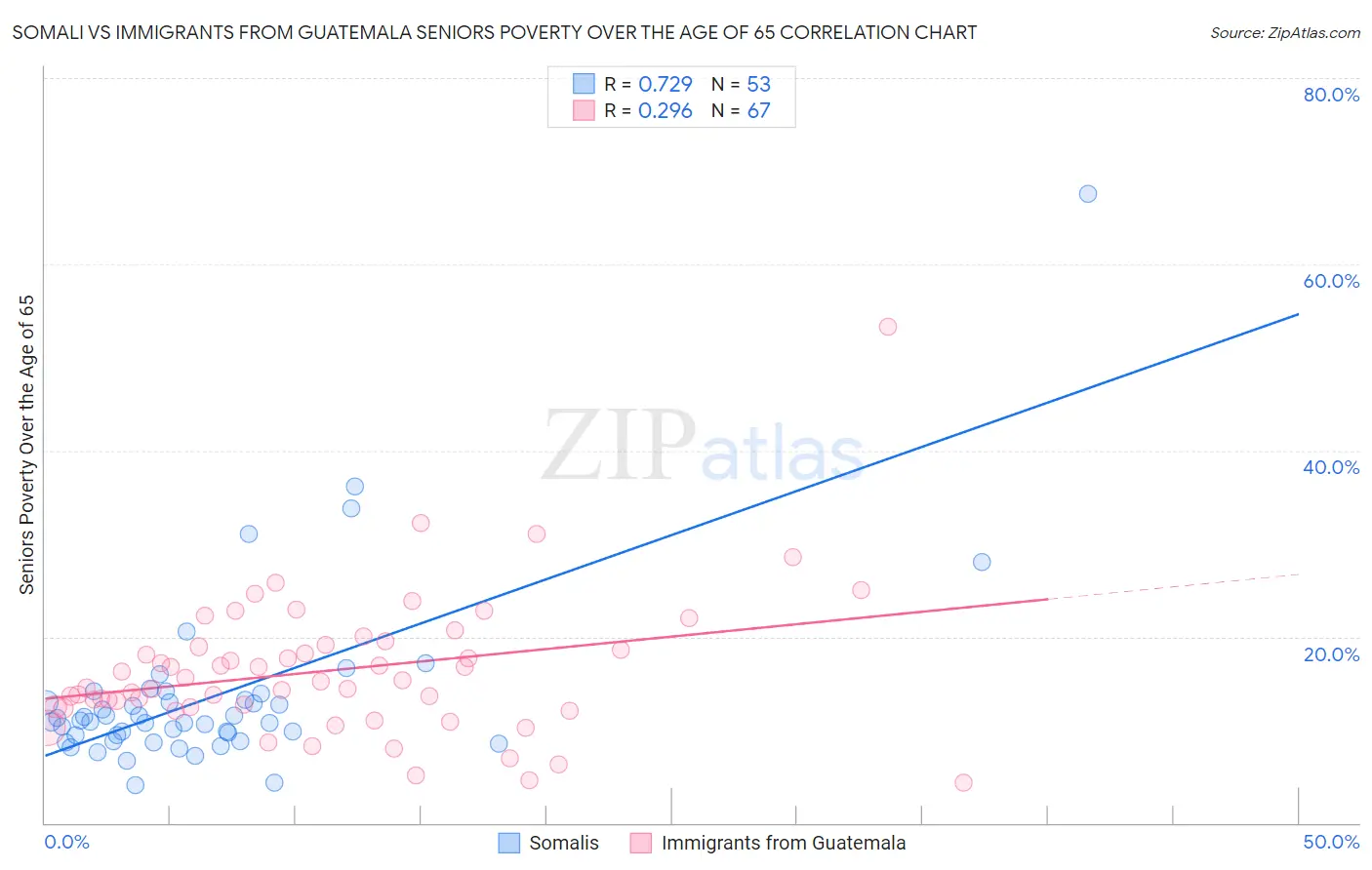 Somali vs Immigrants from Guatemala Seniors Poverty Over the Age of 65